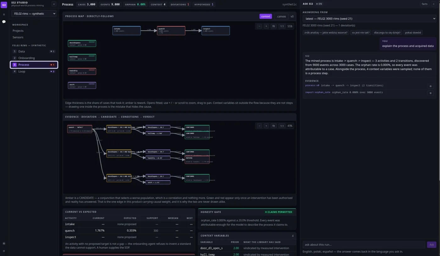 SI2 Studio: a mined process map of intake, quench and inspect; an evidence chain from deviation through candidate and conditions to verdict; and an honesty gate panel reporting that claims are permitted. The run is labelled synthetic.